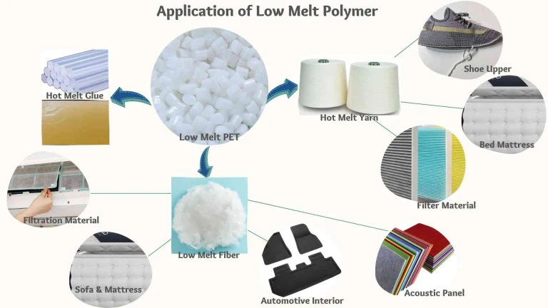 Application of low how melt yarn